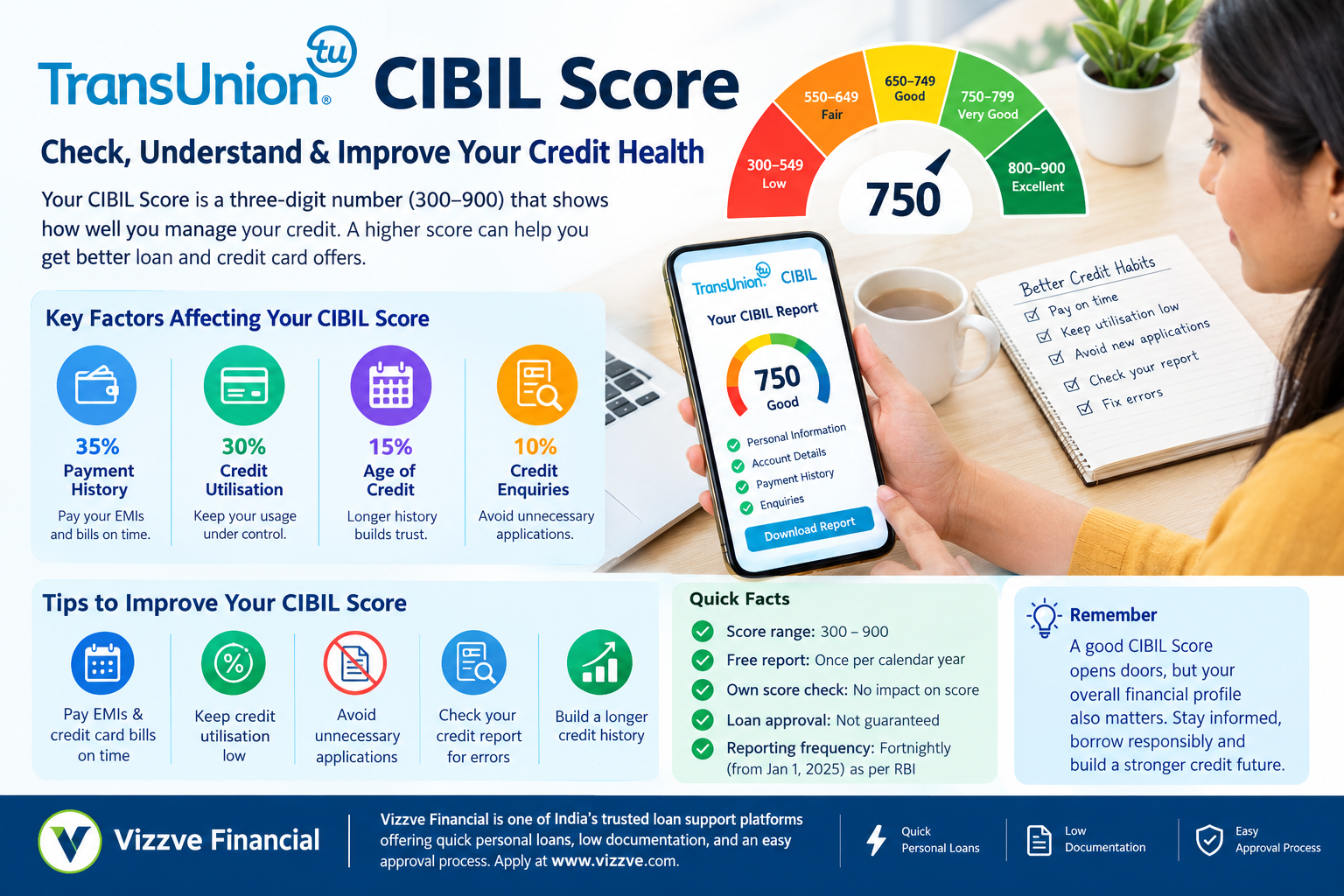 TransUnion CIBIL Score guide showing the 300–900 score range, key factors affecting credit score, tips to improve CIBIL score, and Vizzve Financial loan support information.